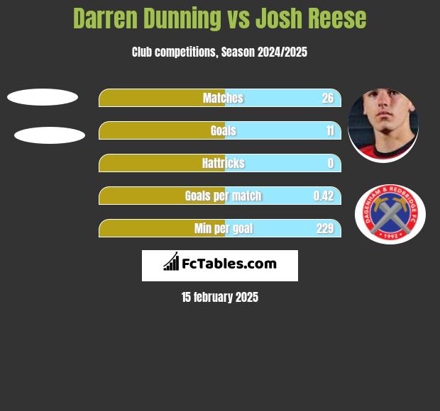 Darren Dunning vs Josh Reese h2h player stats