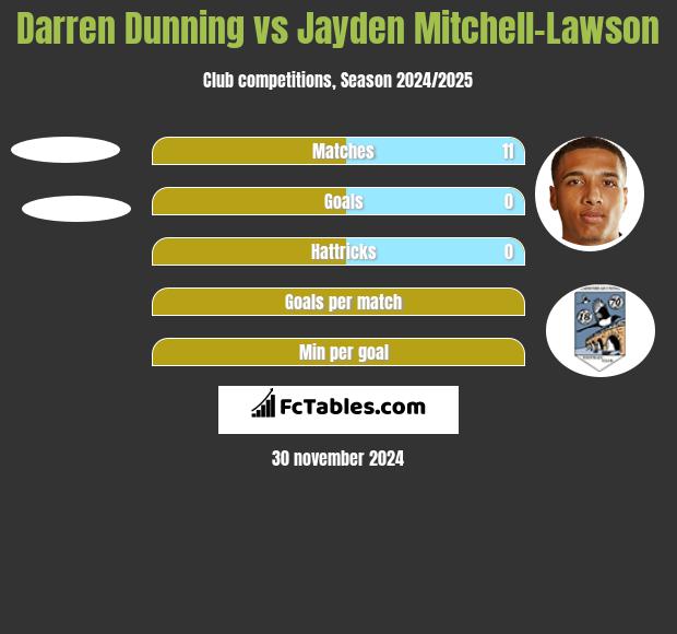 Darren Dunning vs Jayden Mitchell-Lawson h2h player stats