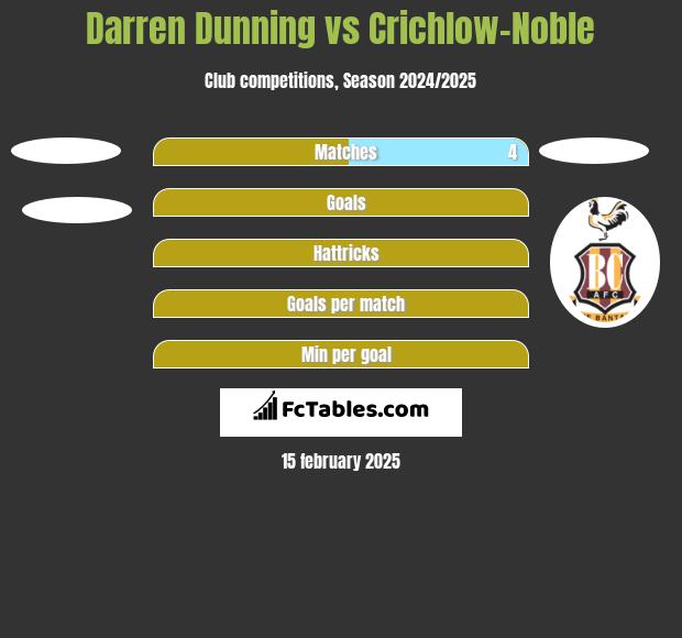 Darren Dunning vs Crichlow-Noble h2h player stats