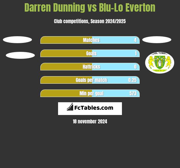 Darren Dunning vs Blu-Lo Everton h2h player stats