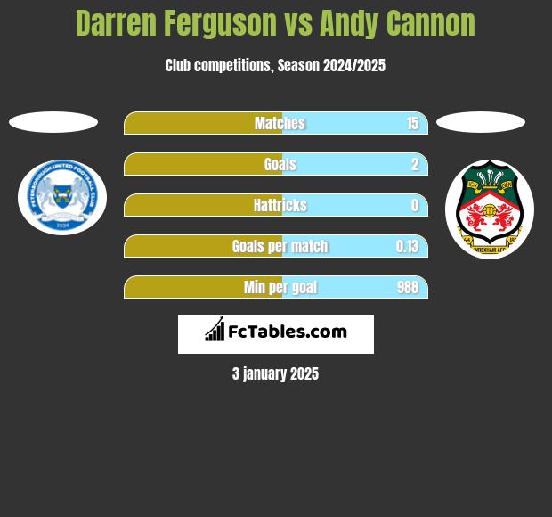 Darren Ferguson vs Andy Cannon h2h player stats