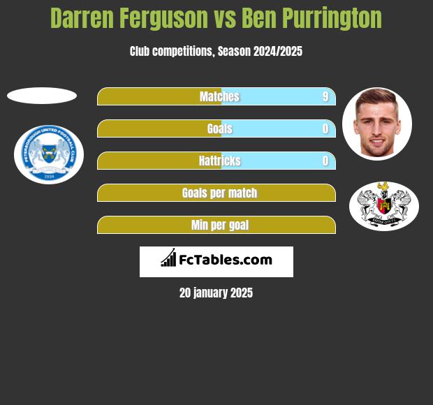 Darren Ferguson vs Ben Purrington h2h player stats