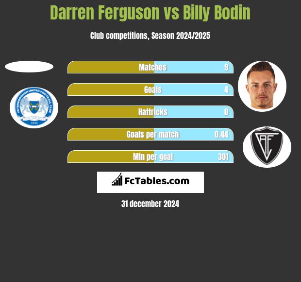 Darren Ferguson vs Billy Bodin h2h player stats