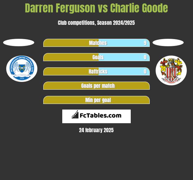 Darren Ferguson vs Charlie Goode h2h player stats