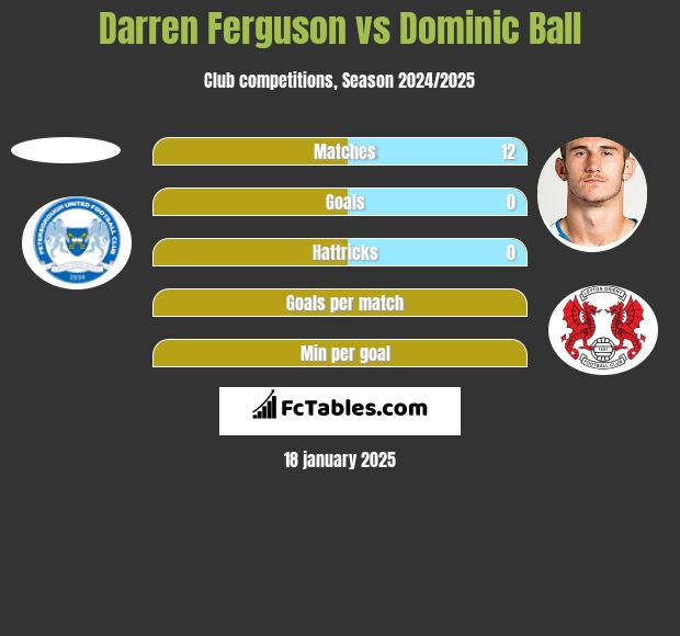 Darren Ferguson vs Dominic Ball h2h player stats