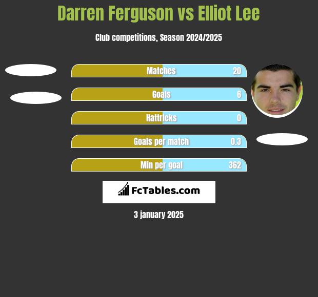 Darren Ferguson vs Elliot Lee h2h player stats