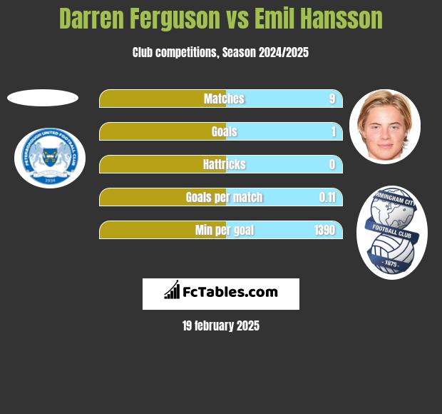 Darren Ferguson vs Emil Hansson h2h player stats