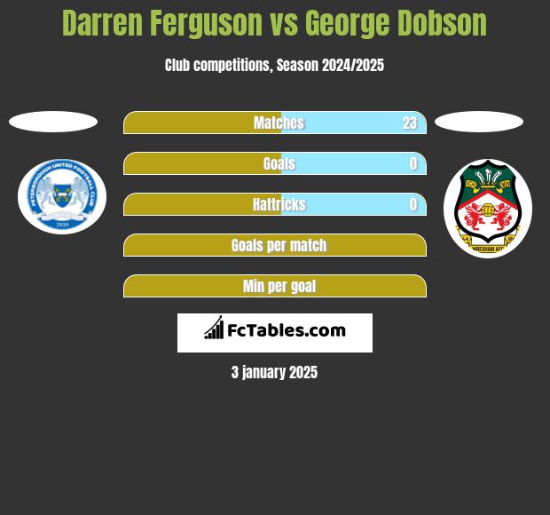 Darren Ferguson vs George Dobson h2h player stats