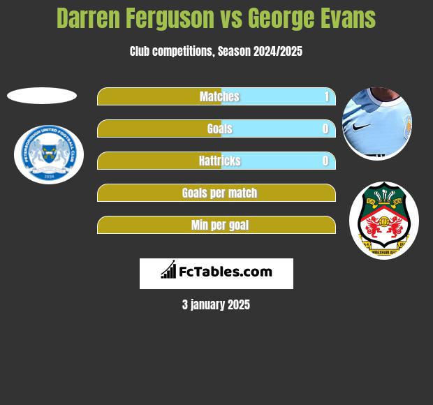 Darren Ferguson vs George Evans h2h player stats