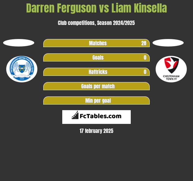 Darren Ferguson vs Liam Kinsella h2h player stats