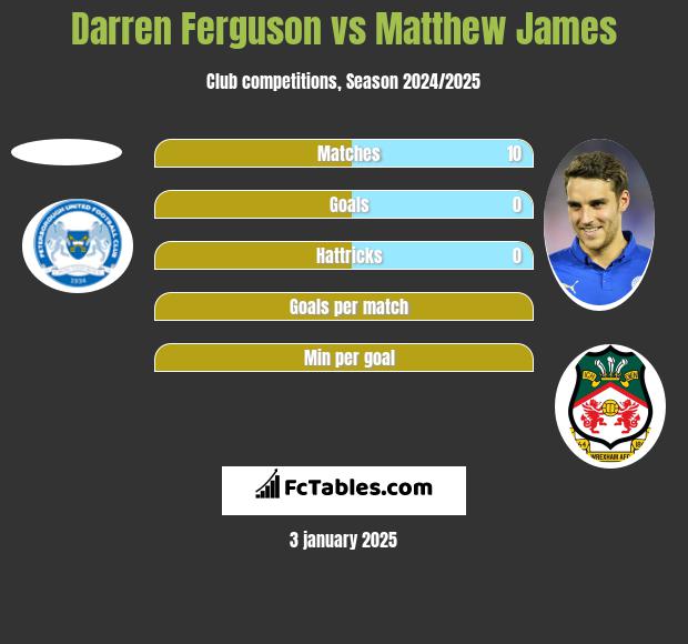 Darren Ferguson vs Matthew James h2h player stats