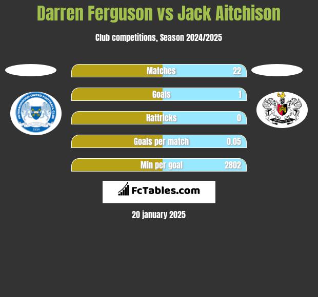 Darren Ferguson vs Jack Aitchison h2h player stats