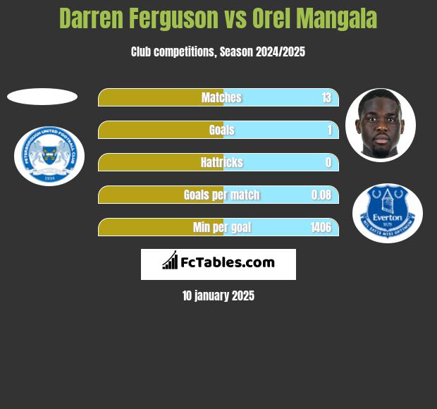 Darren Ferguson vs Orel Mangala h2h player stats