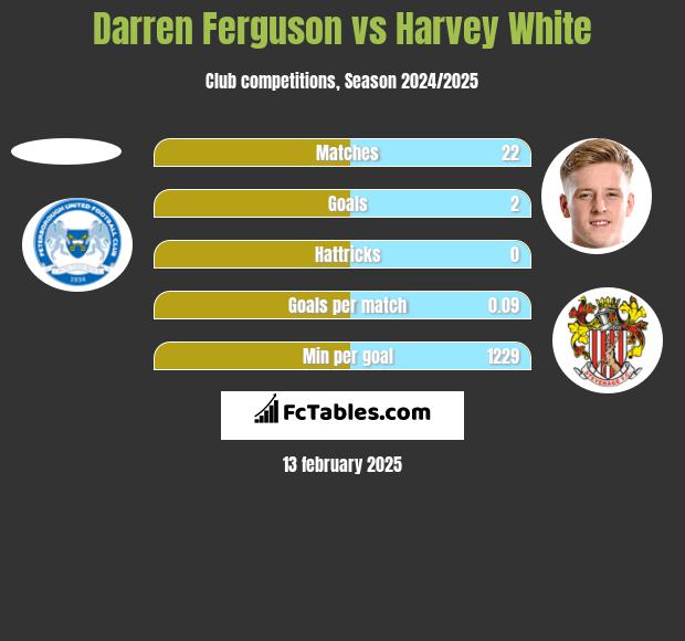 Darren Ferguson vs Harvey White h2h player stats