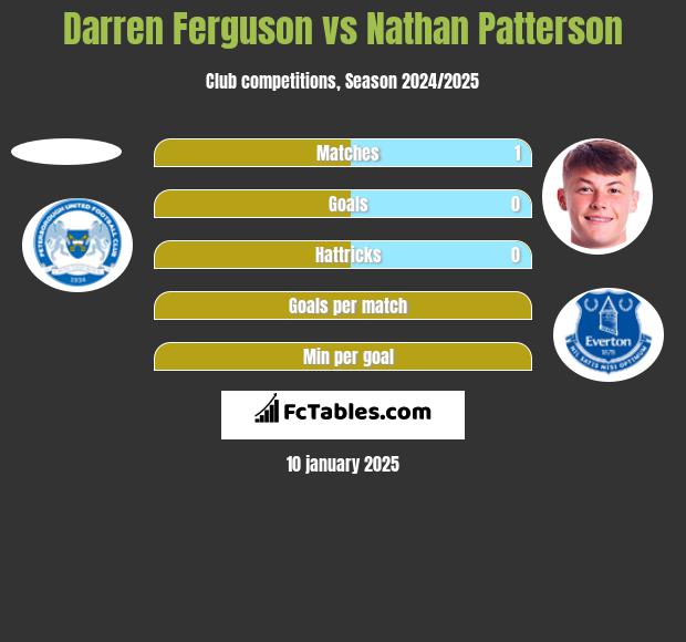 Darren Ferguson vs Nathan Patterson h2h player stats