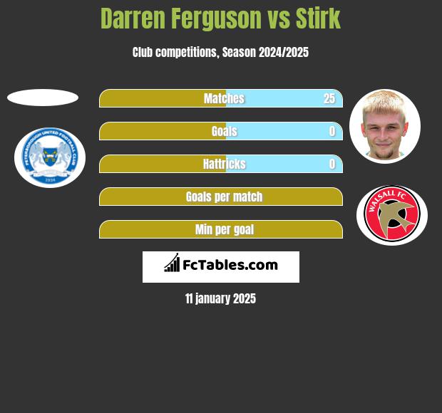 Darren Ferguson vs Stirk h2h player stats