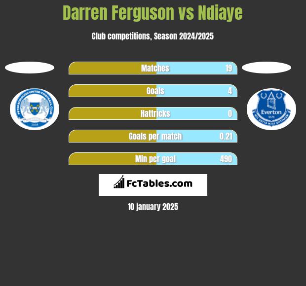 Darren Ferguson vs Ndiaye h2h player stats