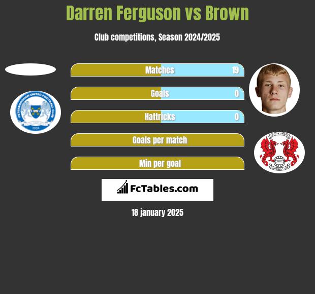 Darren Ferguson vs Brown h2h player stats