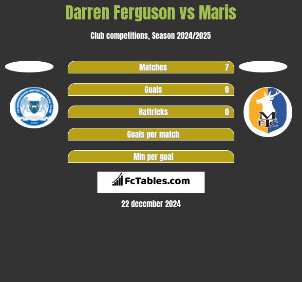 Darren Ferguson vs Maris h2h player stats