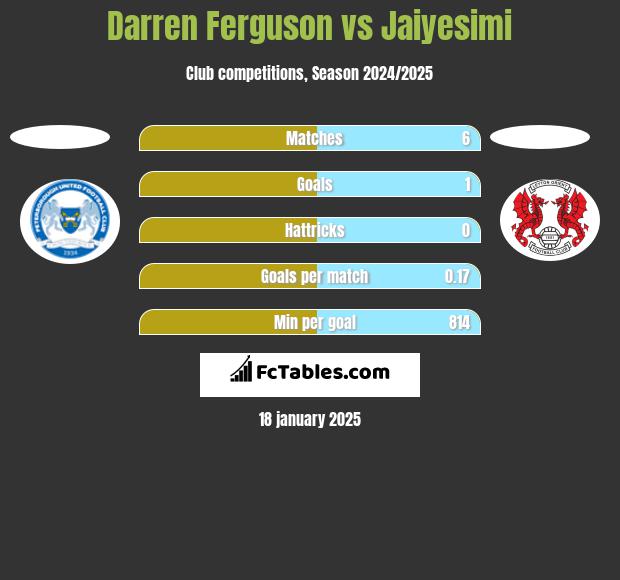 Darren Ferguson vs Jaiyesimi h2h player stats