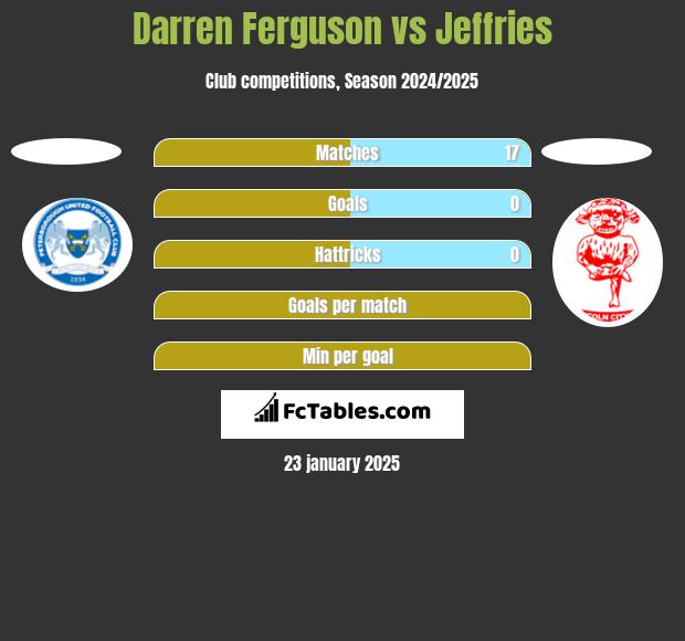 Darren Ferguson vs Jeffries h2h player stats