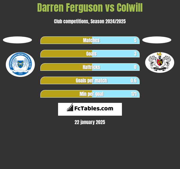 Darren Ferguson vs Colwill h2h player stats