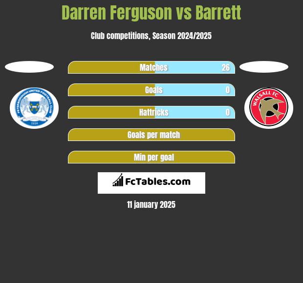 Darren Ferguson vs Barrett h2h player stats