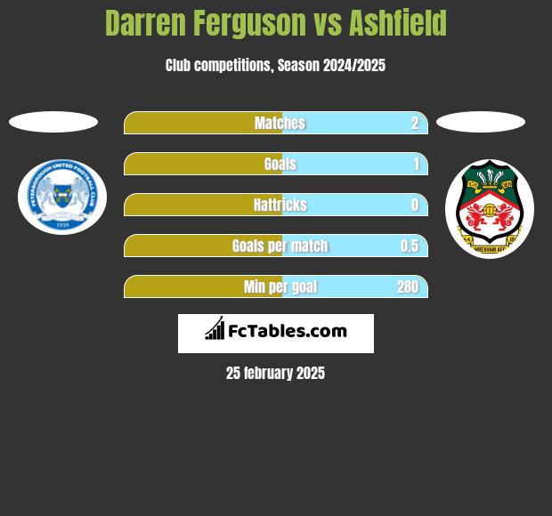 Darren Ferguson vs Ashfield h2h player stats