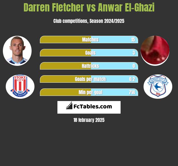 Darren Fletcher vs Anwar El-Ghazi h2h player stats