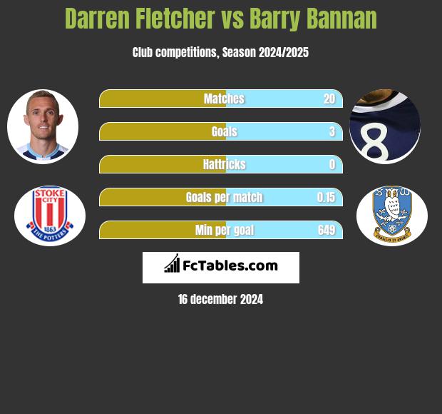 Darren Fletcher vs Barry Bannan h2h player stats