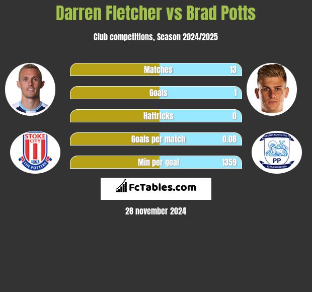 Darren Fletcher vs Brad Potts h2h player stats