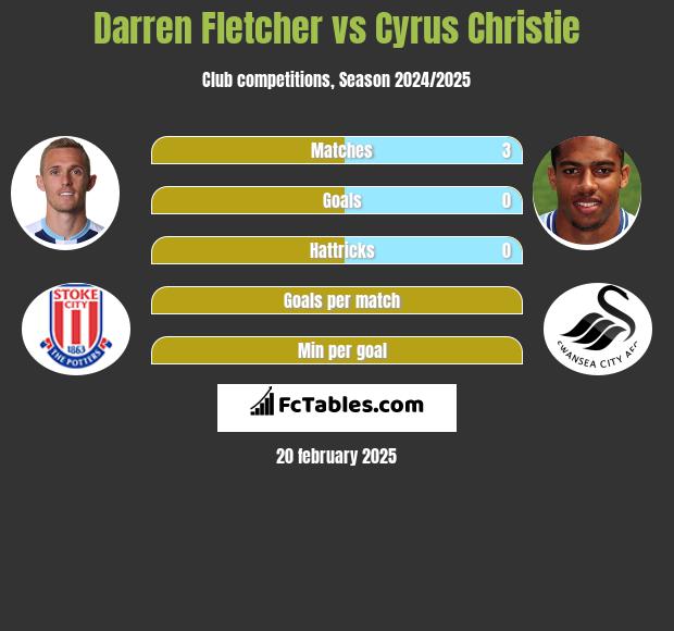 Darren Fletcher vs Cyrus Christie h2h player stats