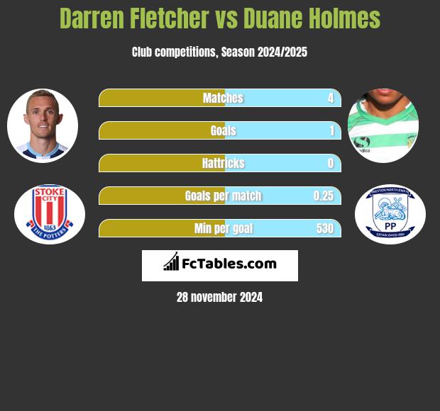 Darren Fletcher vs Duane Holmes h2h player stats