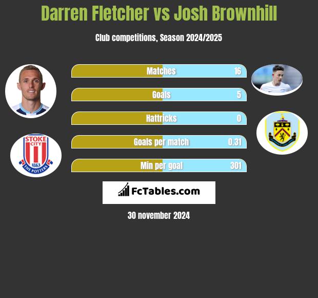 Darren Fletcher vs Josh Brownhill h2h player stats