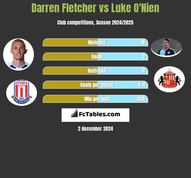 Darren Fletcher vs Luke O'Nien h2h player stats