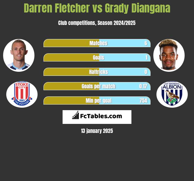 Darren Fletcher vs Grady Diangana h2h player stats