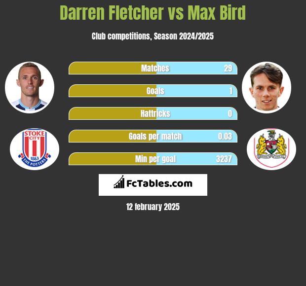 Darren Fletcher vs Max Bird h2h player stats