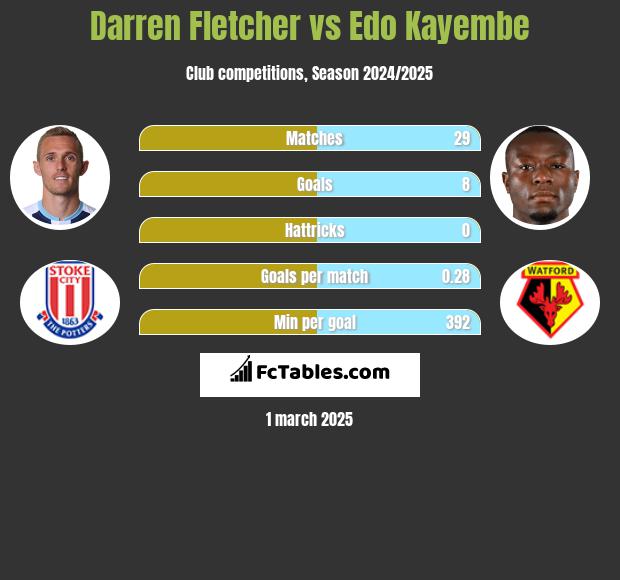 Darren Fletcher vs Edo Kayembe h2h player stats