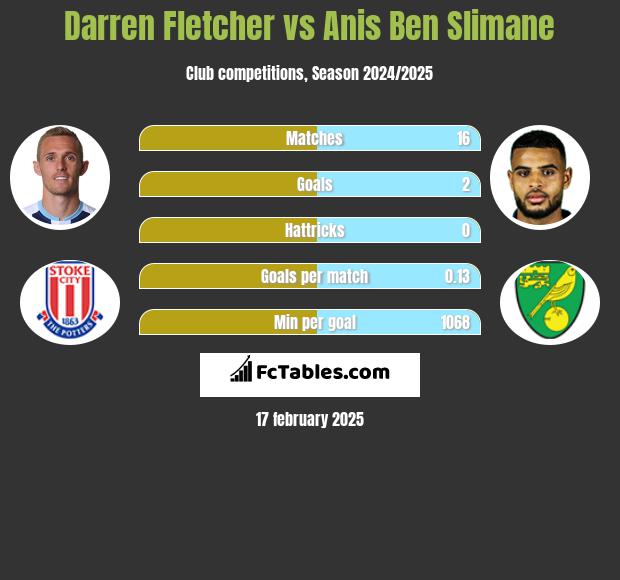 Darren Fletcher vs Anis Ben Slimane h2h player stats