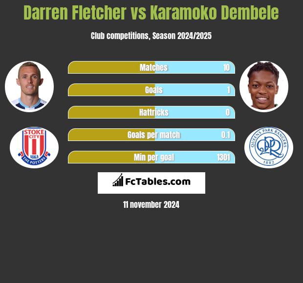 Darren Fletcher vs Karamoko Dembele h2h player stats