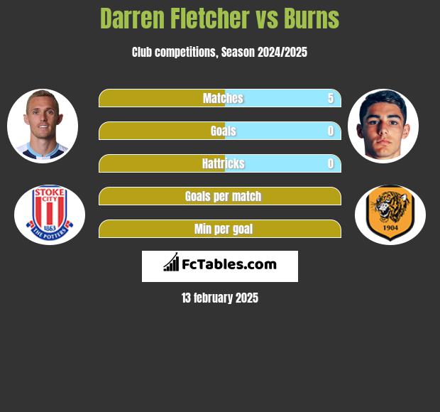 Darren Fletcher vs Burns h2h player stats