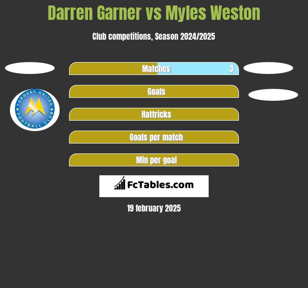 Darren Garner vs Myles Weston h2h player stats