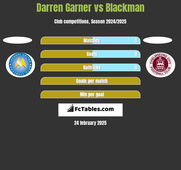 Darren Garner vs Blackman h2h player stats