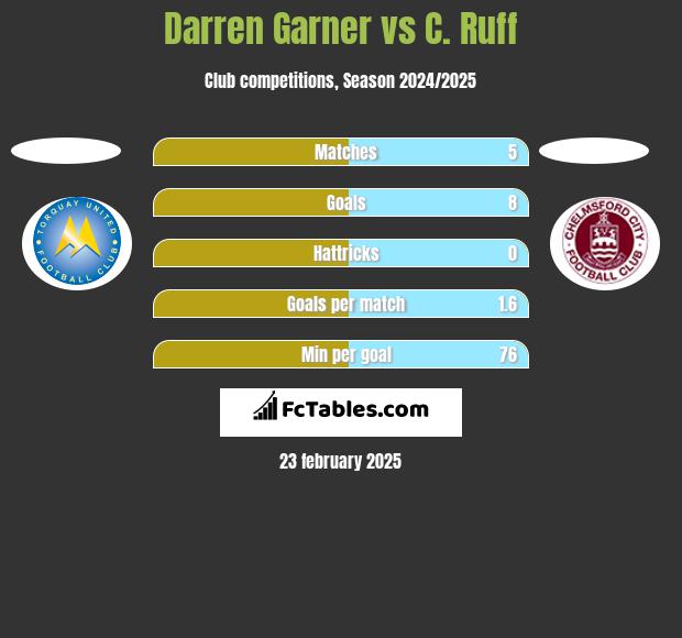 Darren Garner vs C. Ruff h2h player stats