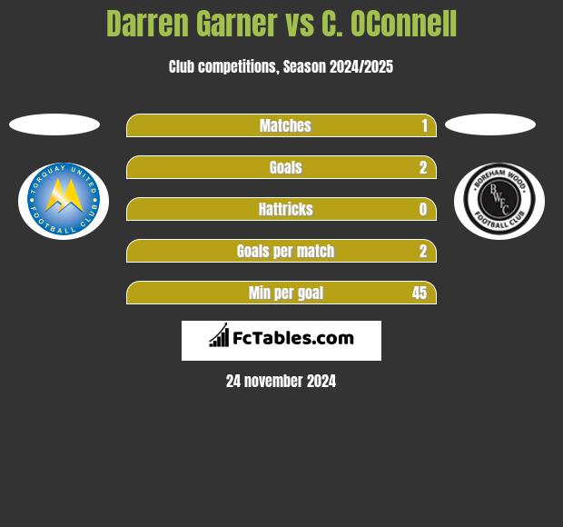 Darren Garner vs C. OConnell h2h player stats