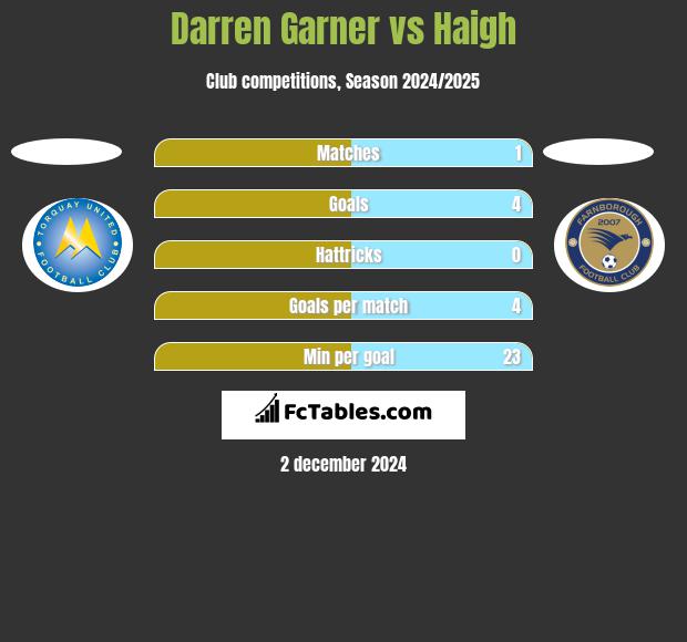 Darren Garner vs Haigh h2h player stats