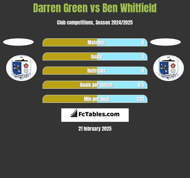 Darren Green vs Ben Whitfield h2h player stats