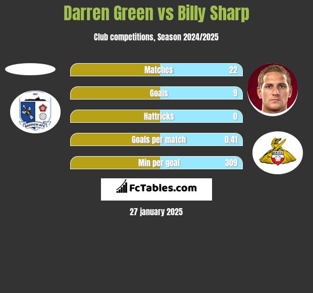 Darren Green vs Billy Sharp h2h player stats