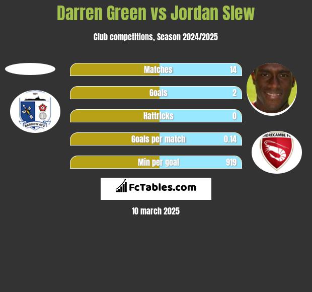 Darren Green vs Jordan Slew h2h player stats