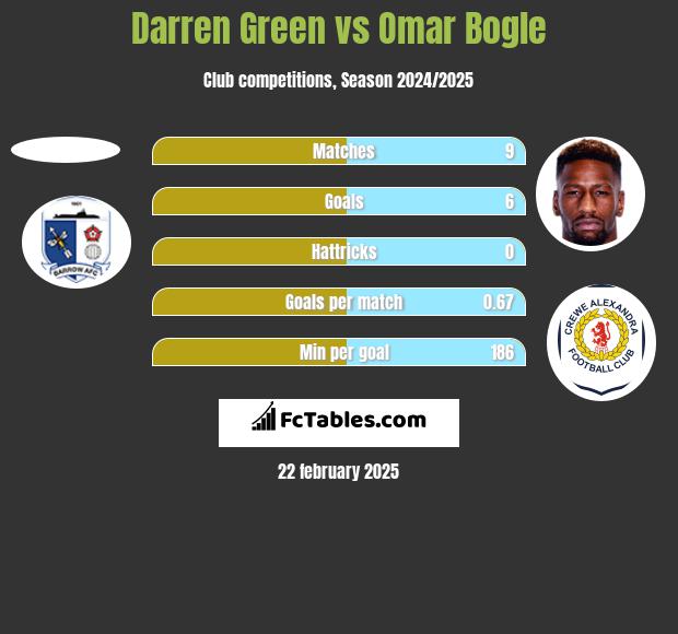 Darren Green vs Omar Bogle h2h player stats